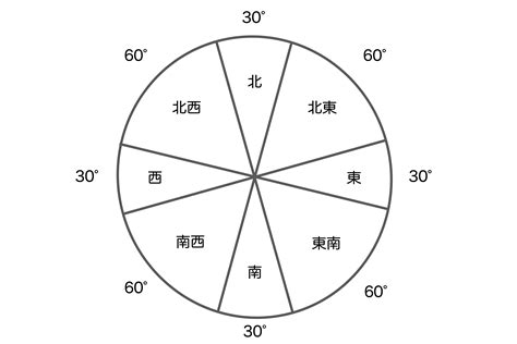 吉方位 南 効果|南を採ると 